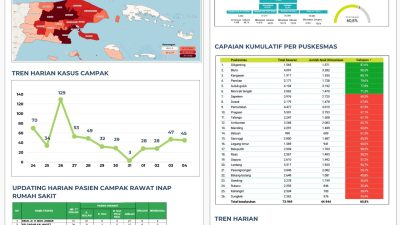 Progres Cakupan ORI MR di Hari ke-10 Kabupaten Sumenep Capai 60,8 Persen