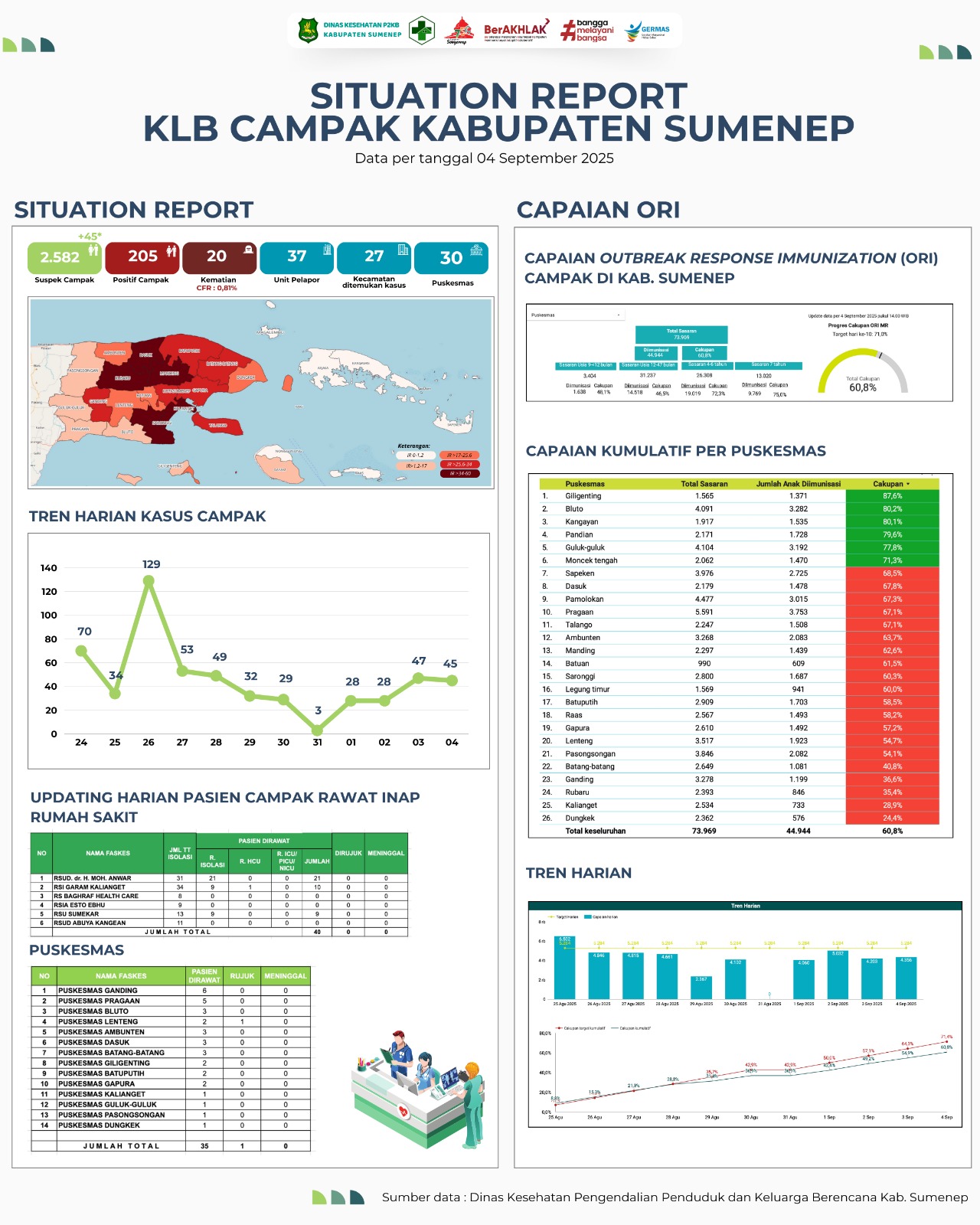 Progres Cakupan ORI MR di Hari ke-10 Kabupaten Sumenep Capai 60,8 Persen