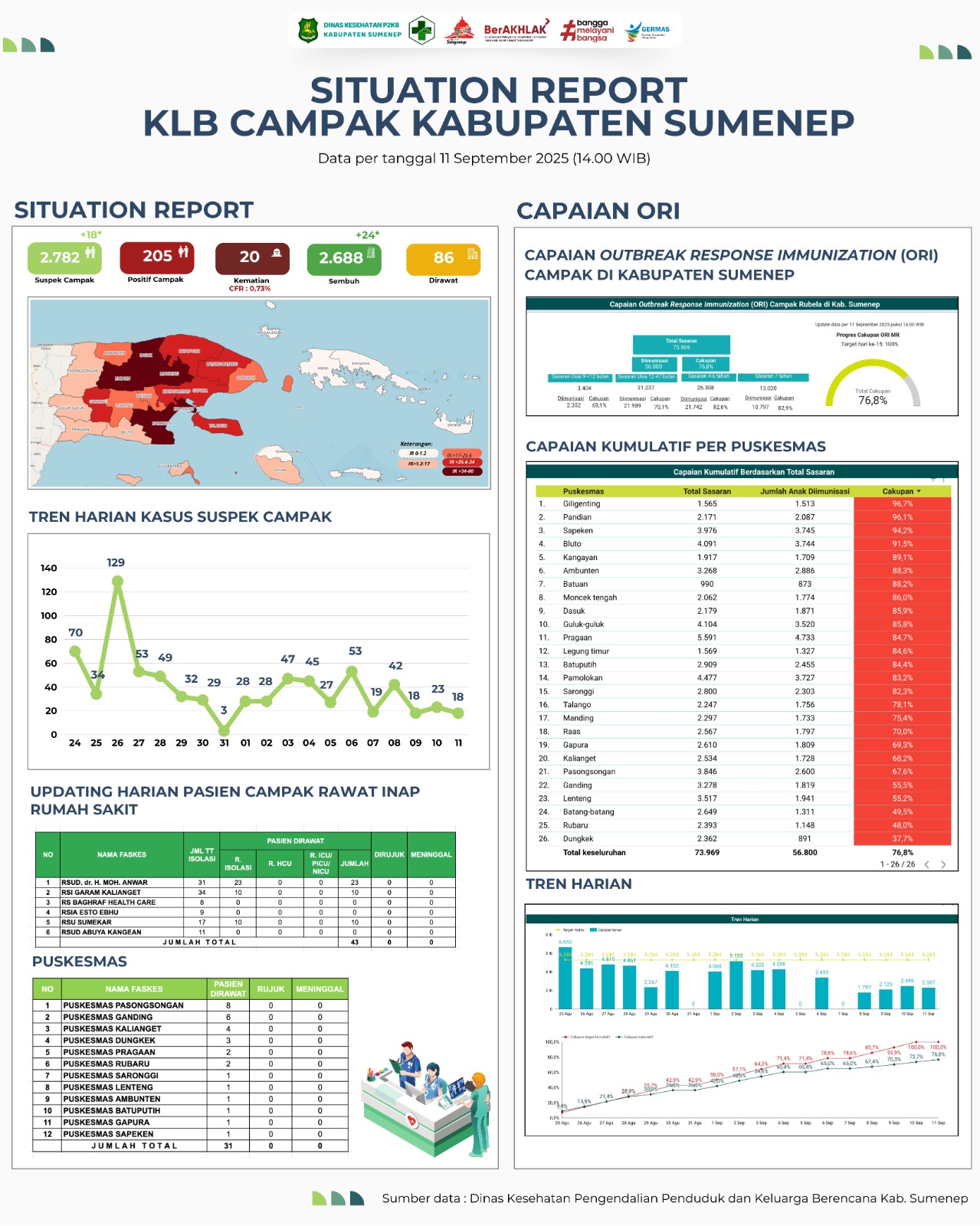 Progres Cakupan ORI MR Hari ke-15 Kabupaten Sumenep Capai 76,8 Persen