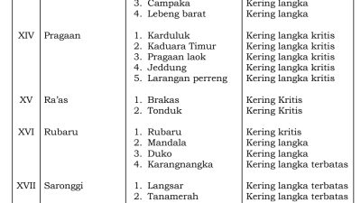 Bupati Sumenep Tetapkan Status Siaga Darurat Bencana Kekeringan 2026 Selama 6 Bulan